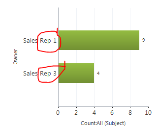 Rep missing from chart