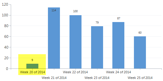 MS CRM chart with incomplete week highlighted